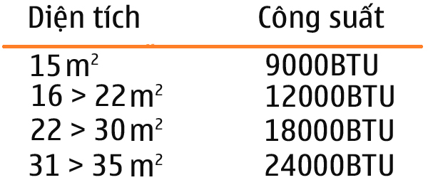 1 BTU bằng bao nhiêu Kw, Kcal, Cách quy đổi HP sang Kw