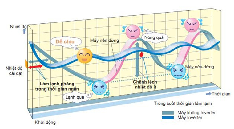 Công nghệ máy lạnh inverter