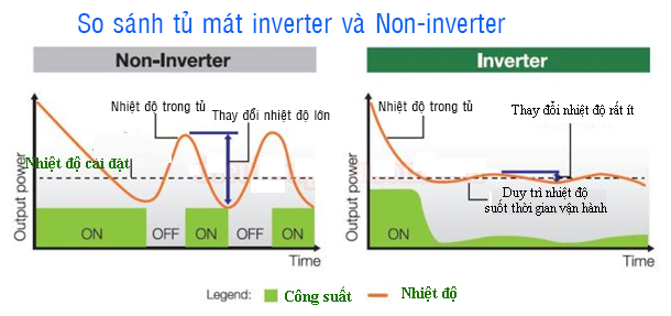 biểu đồ Tủ mát inverter tiết kiệm điện