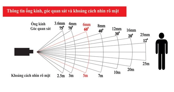 Những Tính năng camera quan sát
