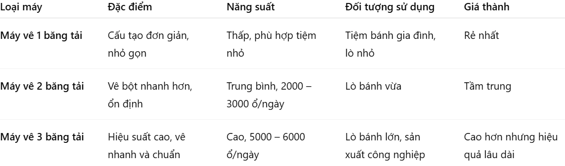 Bán Thanh Lý Máy Vê Bánh Bột Bánh Mì 3 Băng Tải Cũ 5 so sánh các loại máy vê bột