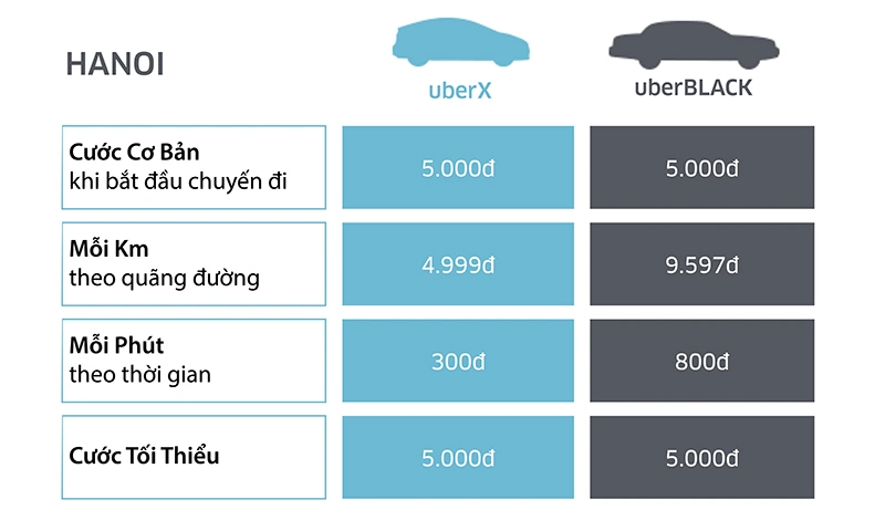 Giá thành Uber