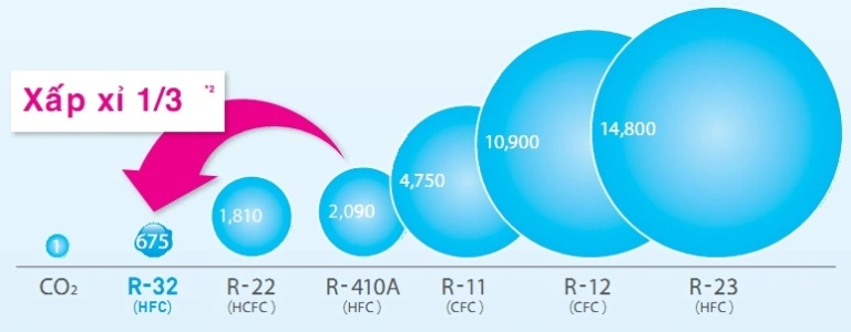 Máy lạnh sử dụng Gas R32 có ưu điểm là gì ?