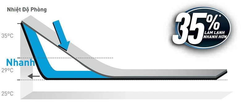 Với công nghệ P-TECH