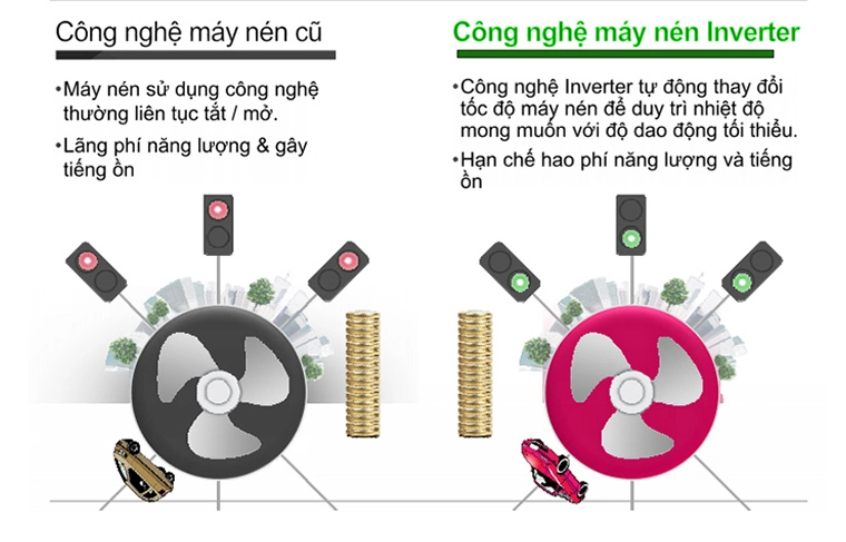 Công nghệ tủ mát inverter tiết kiệm điện Công nghệ tủ mát inverter tiết kiệm điện