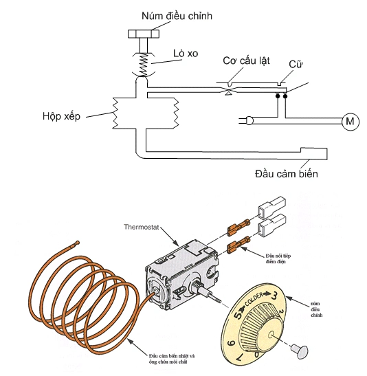 Thermostat là gì? Cấu tạo như thế nào?